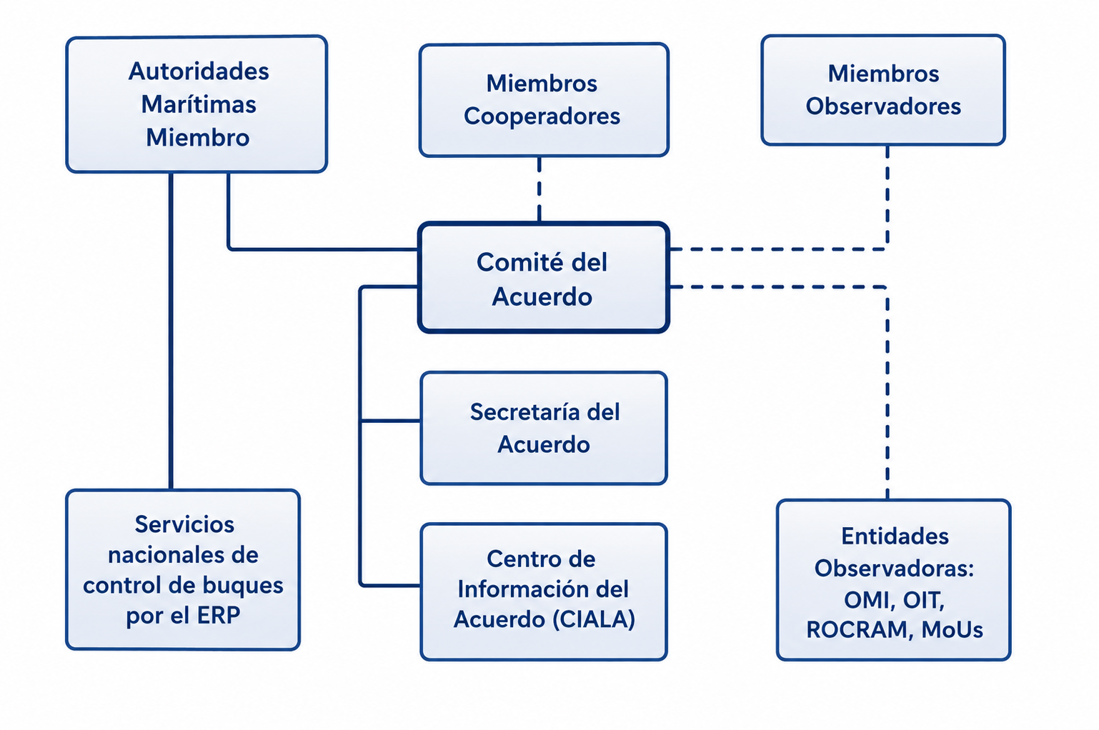 Organigrama Institucional del Acuerdo de Viña del Mar